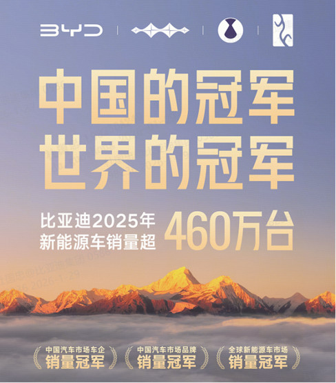 新闻稿件1:包揽中国&全球销冠!比亚迪2025年460万销量续写新能源传奇246