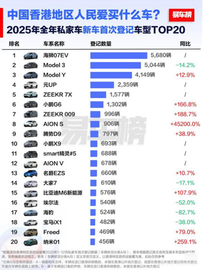 【新闻稿】2025年比亚迪荣膺香港全品牌销冠 中国品牌首次登顶173.jpg