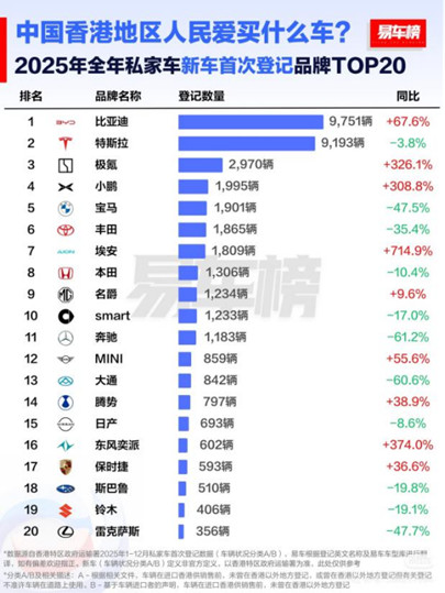 【新闻稿】2025年比亚迪荣膺香港全品牌销冠 中国品牌首次登顶172.jpg