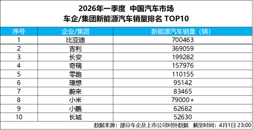 新闻：比亚迪 3 月销量强势突破30万辆，获中国车企销量冠军382.jpg